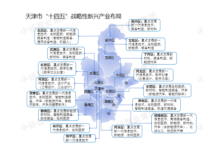 【超全整理】中国31个省市区战略性新兴财产规划