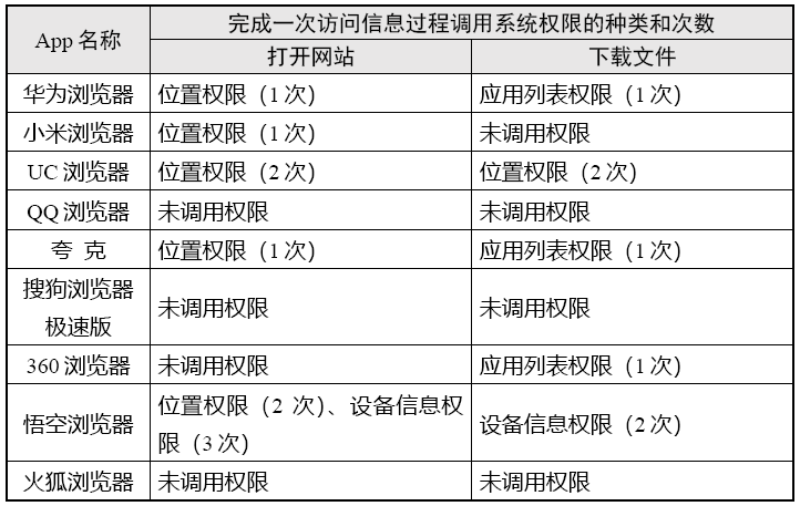 “阅读器类”App小我信息搜集情况测试陈述