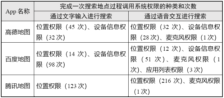 “地图导航类”App小我信息搜集情况测试陈述