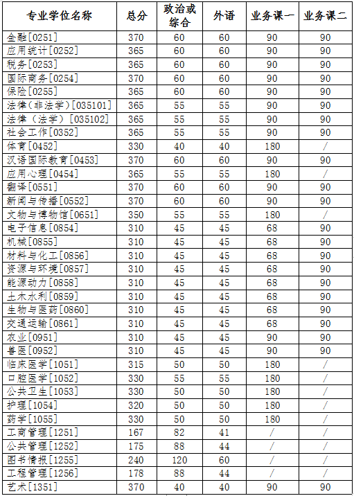 公共衛生專業學位複試線從359分下降到315分,下降44分;應用心理專業