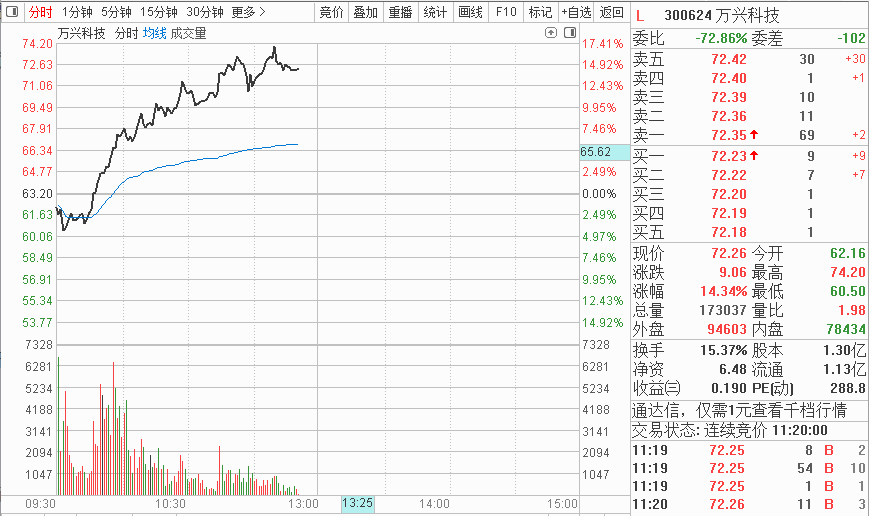 百度文心一言即将发布，牛股盘中暴涨17%！多位选手逆势“吃肉”！参赛赢现金大奖！