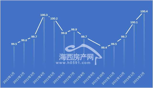 【關注】福州房價連續兩個月帶量上漲!3.8%利率會取消嗎?