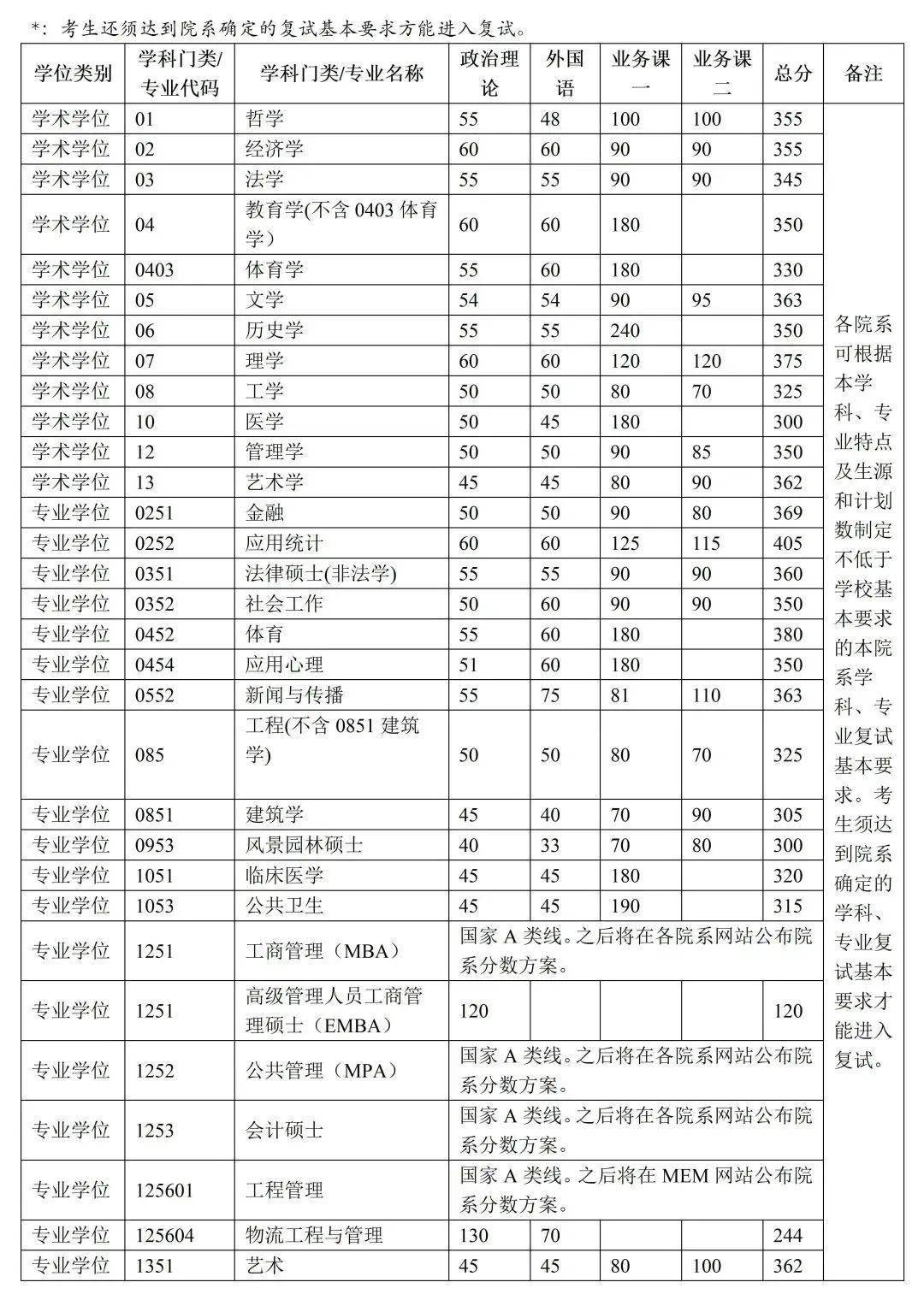 清华大学:公共卫生专业学位复试线从359分下降到315分,下降44分;应用