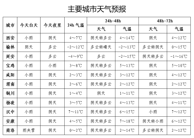 陕西连发预警！局地大到暴雪！最新预报来了