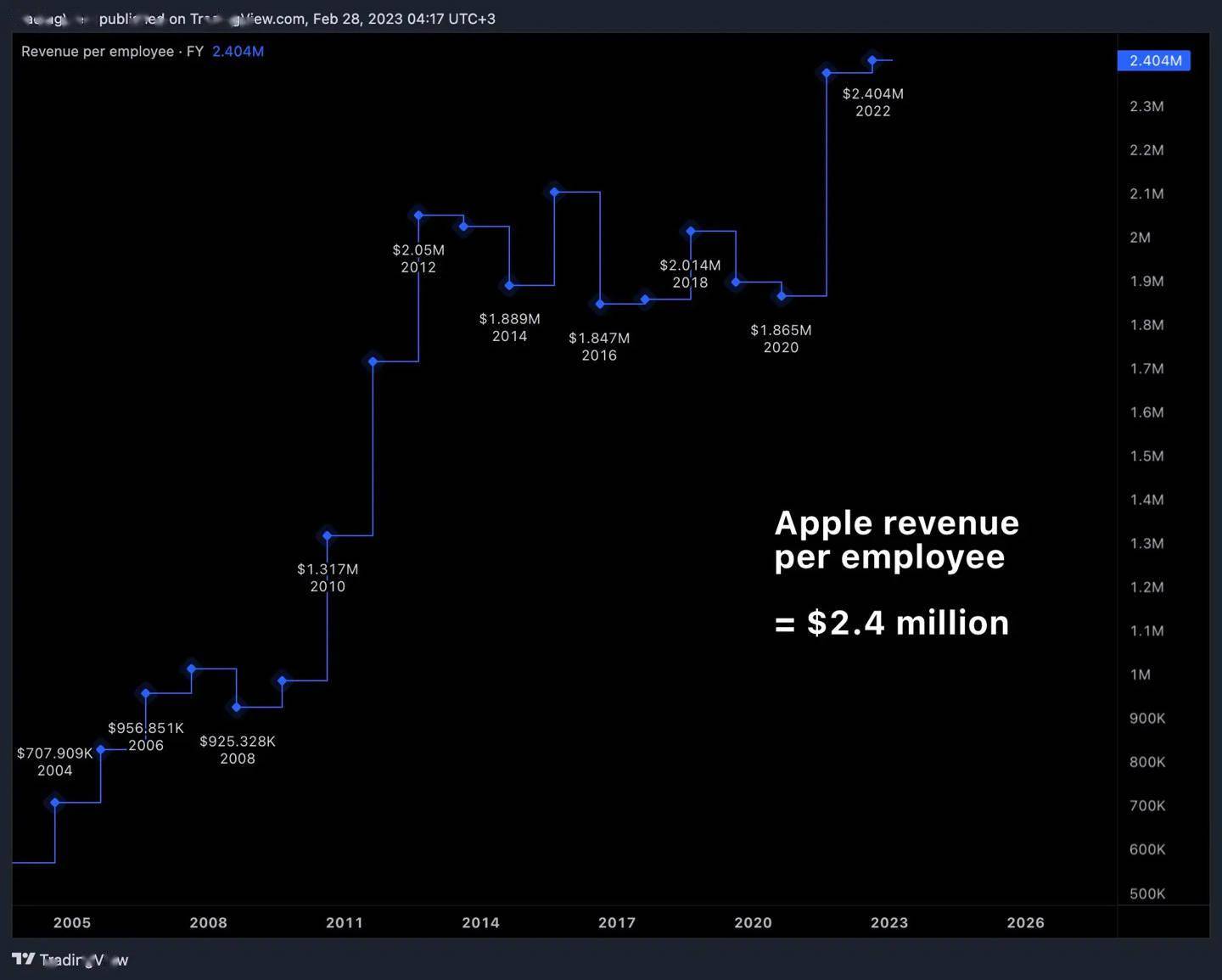 苹果2022财年创造的收入进行分摊 每位员工创造了240万美元的收入