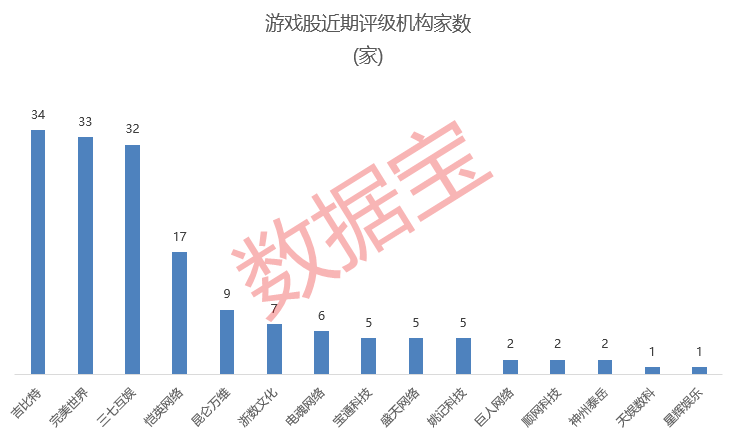 AIGC热潮来袭，游戏指数逆市上涨！机构看好板块迎戴维斯双击，多股业绩增势优良