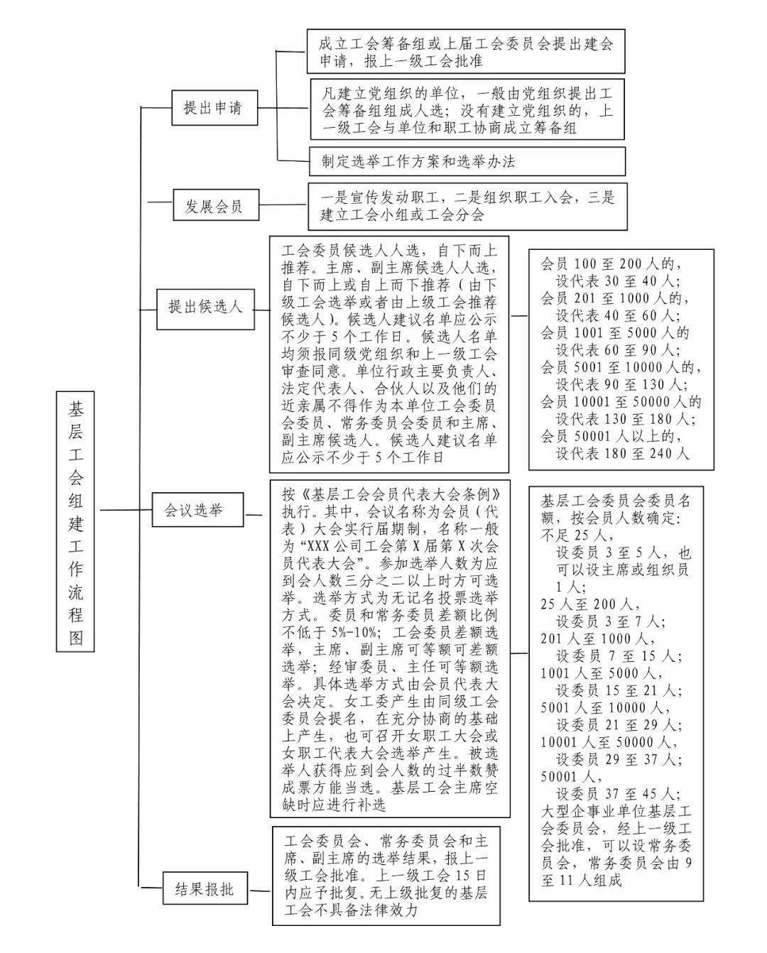 工会换届流程图成立图片