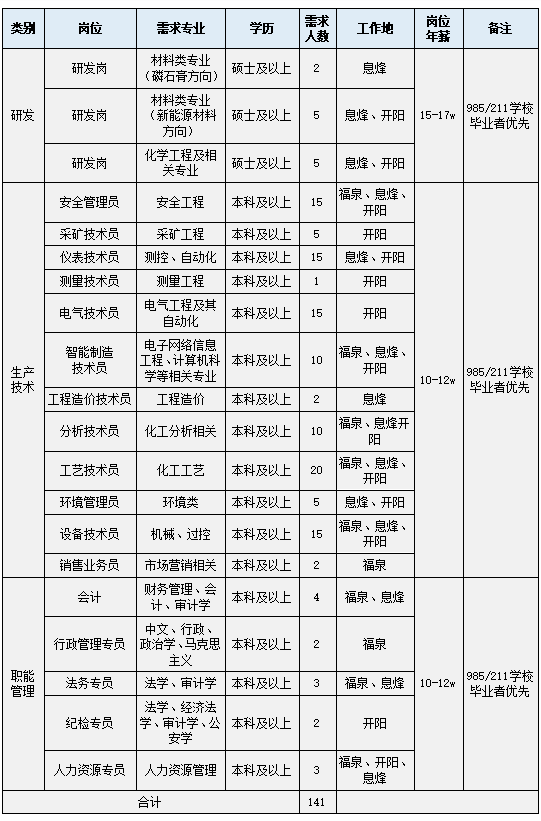 �����󡿹����׻����������Ƹ141�ˣ���н10-17�����ն� ...