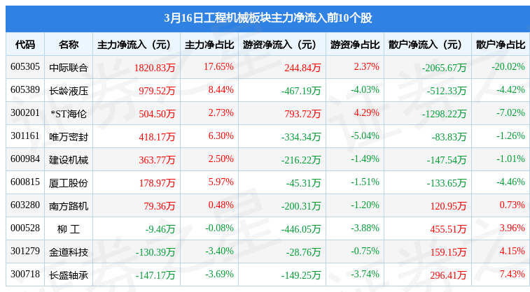 工程机械板块3月16日跌117%长盛轴承领跌主力资金净流出251亿元米乐M6 M6米乐(图1)