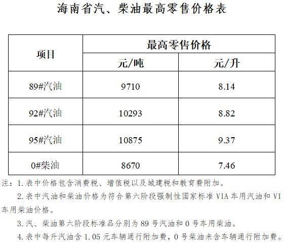 海南省废品油价格下调 92号汽油8．82元／升