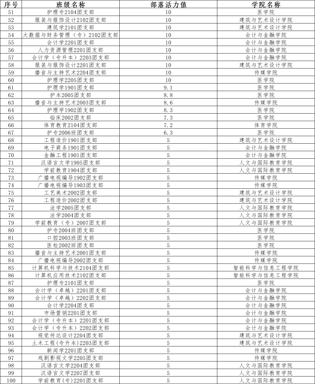 第二课堂 | 2022年度班级团收部活力排行榜发布！