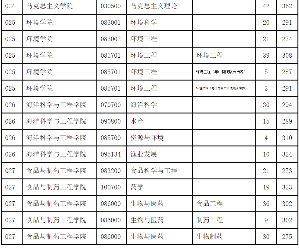 2023年南大研究生院录取分数线_南大分数线考研_南大研招分数线