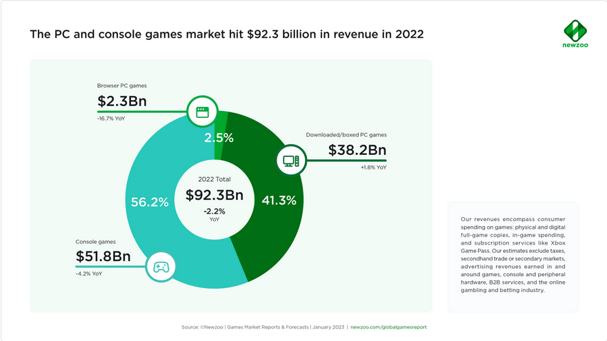 2022全球PC主机游戏收入下降 中美两国占一半