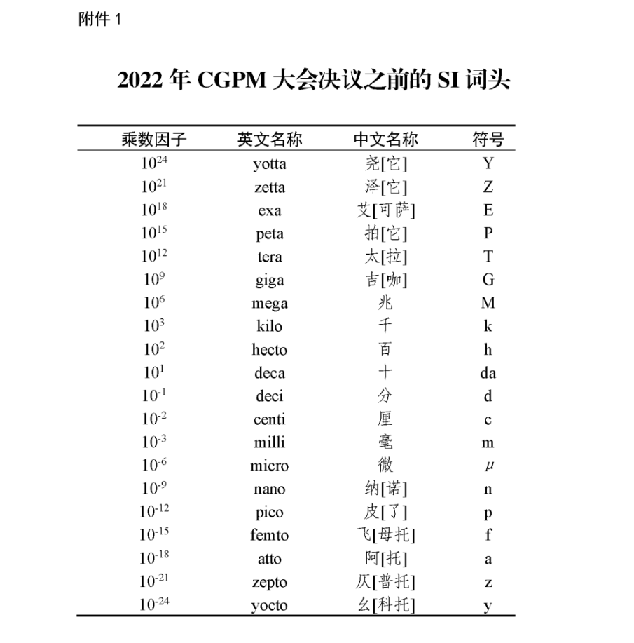 关于征集国际单位制(SI)新词头中文名称的通知_计量_科学_中国
