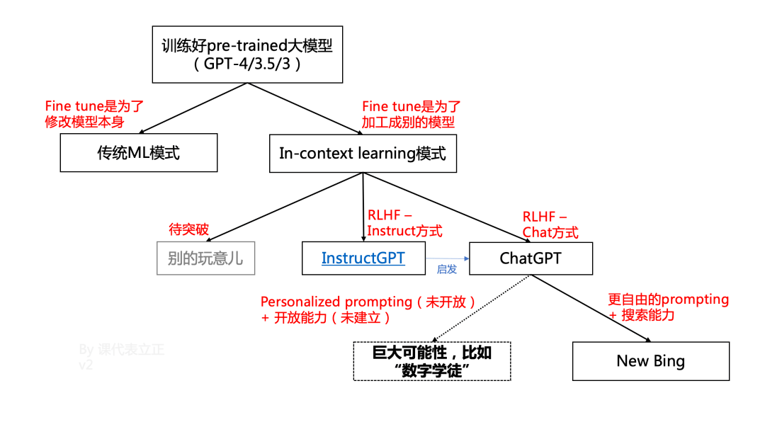 关于ChatGPT的五个最重要问题