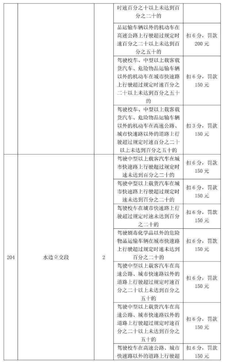 车主留意！更高扣12分，东莞398个电子差人位置公布