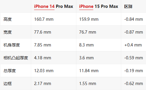 ƻ¼ϢiPhone 15 Pro Max°ͱ߿Ϊ ...