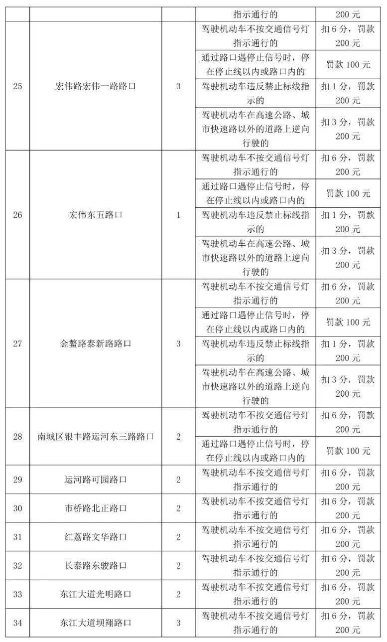 车主留意！更高扣12分，东莞398个电子差人位置公布