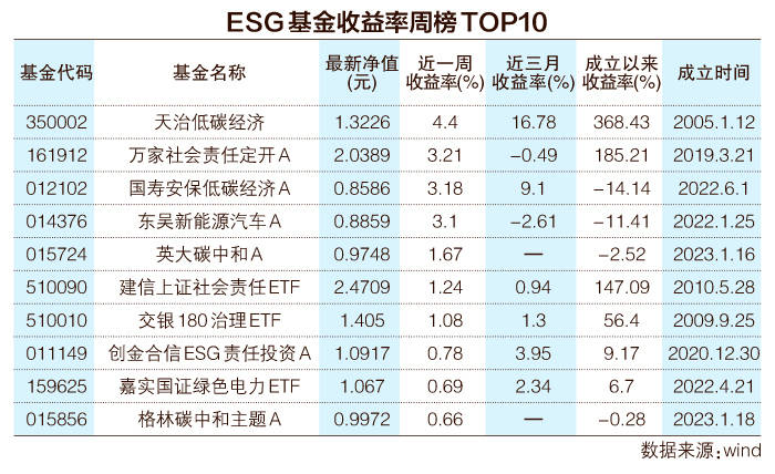 上周ESG指数型公募基金回暖 泛主题主动型表现依旧强势_产品_类型_榜单
