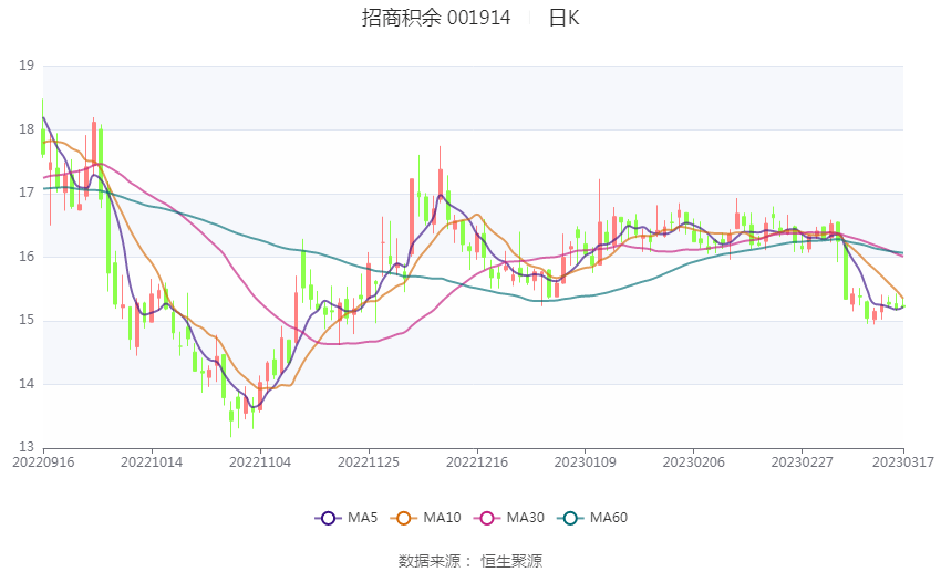 ̻ࣺ2022꾻ͬ15.72% 101.2Ԫ