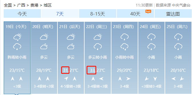 贵港7天天气预报贵港最高气温也将在22日"狂飙"到33℃也将在22日飙升