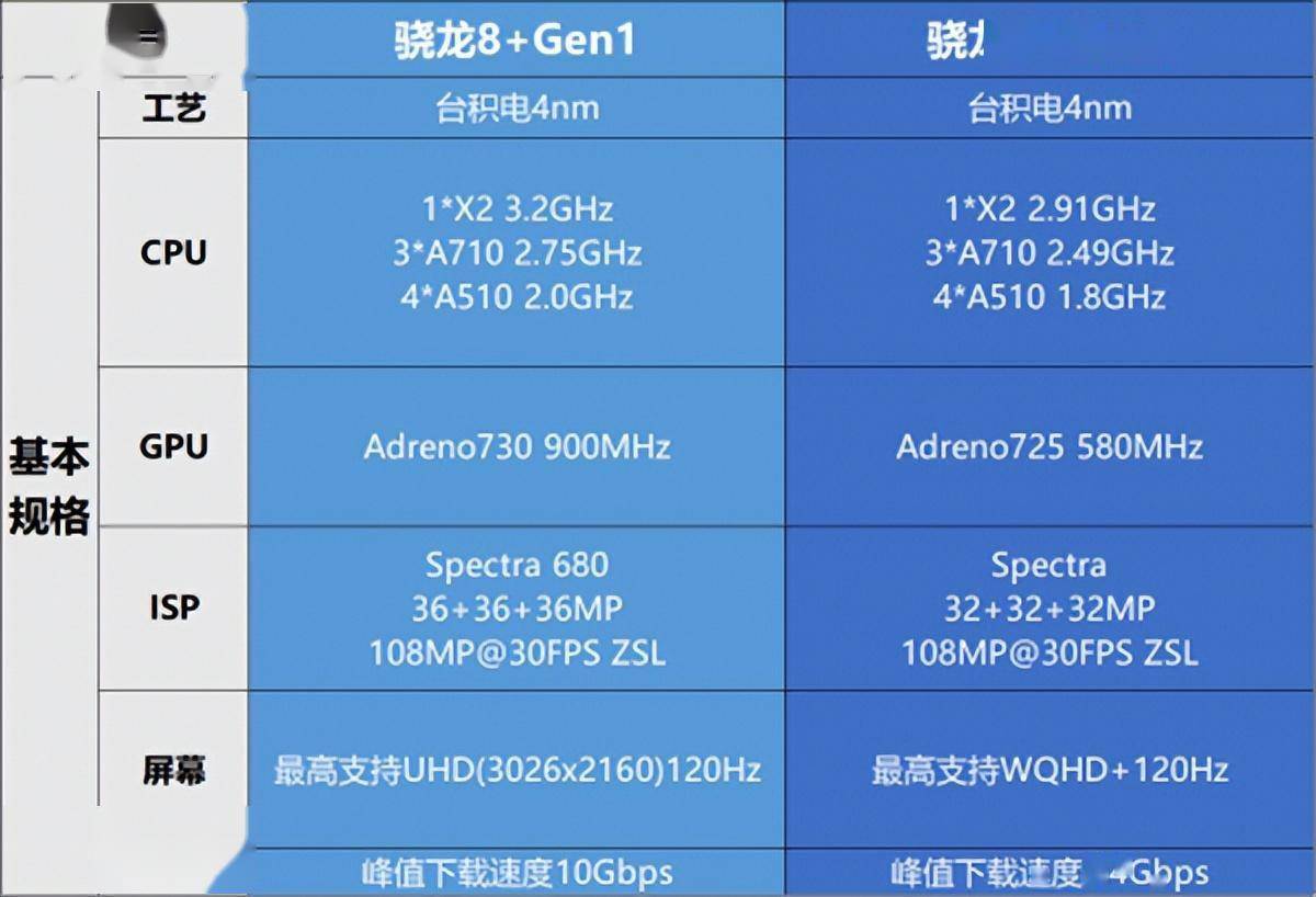 天璣8200也採用了臺積電4nm製程,但是它的設計理念和第二代驍龍7 完全