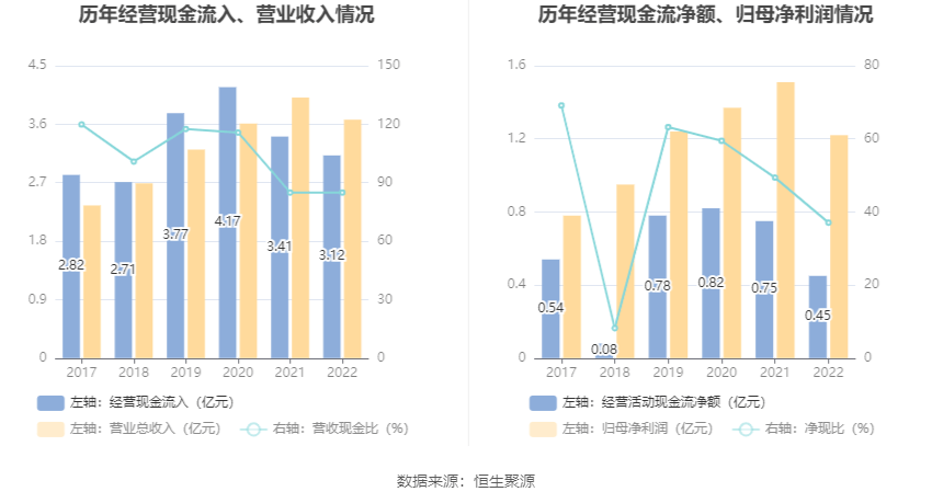 科安达：2022年净利润同比下降19.20% 拟10转4股派6元