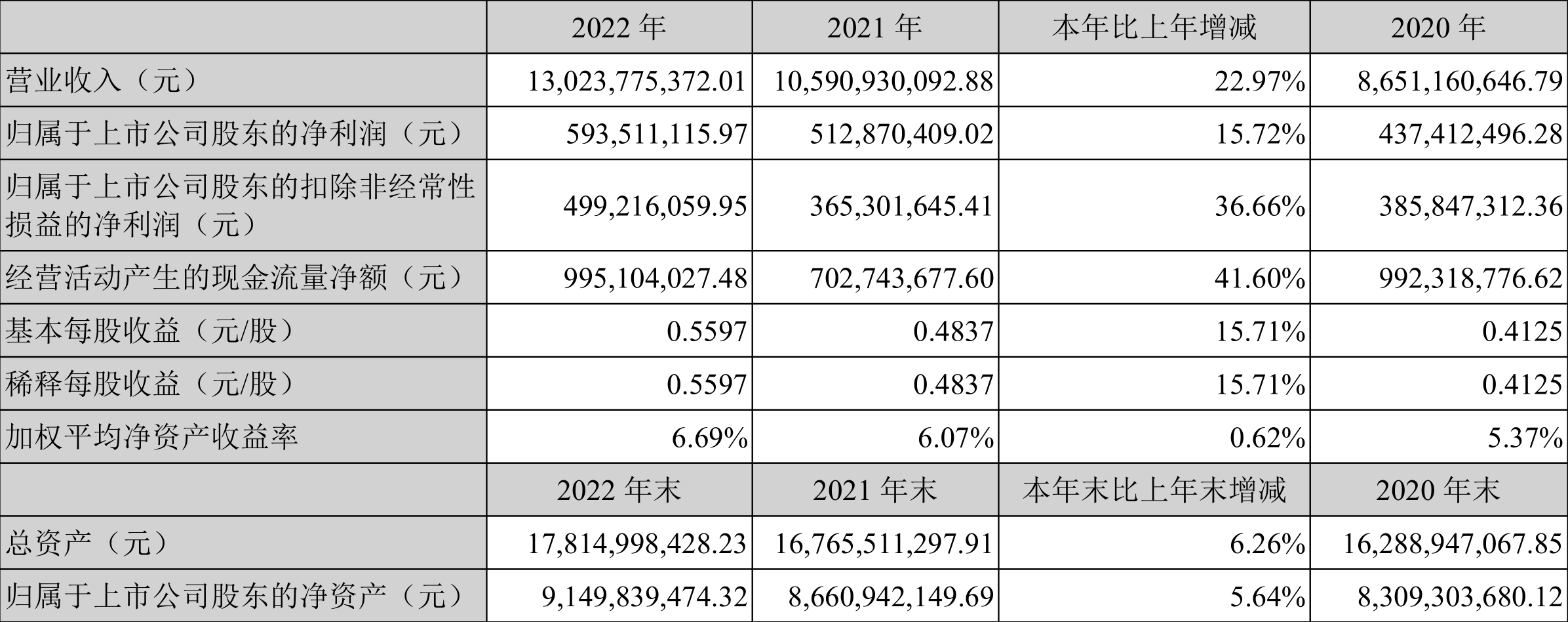 ̻ࣺ2022꾻ͬ15.72% 101.2Ԫ