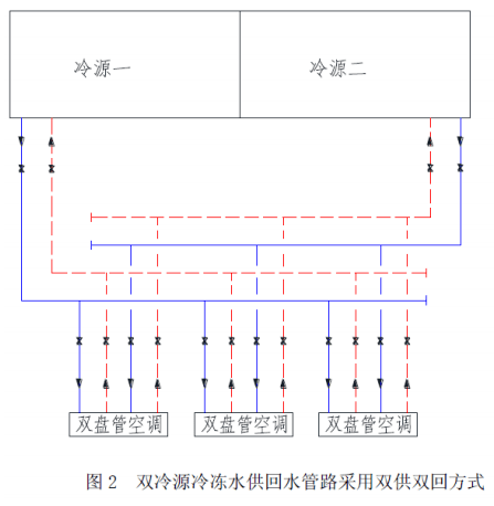 冷冻水系统采用双冷源时，冷冻水供回水管路可采用双供双回方式（图2）。