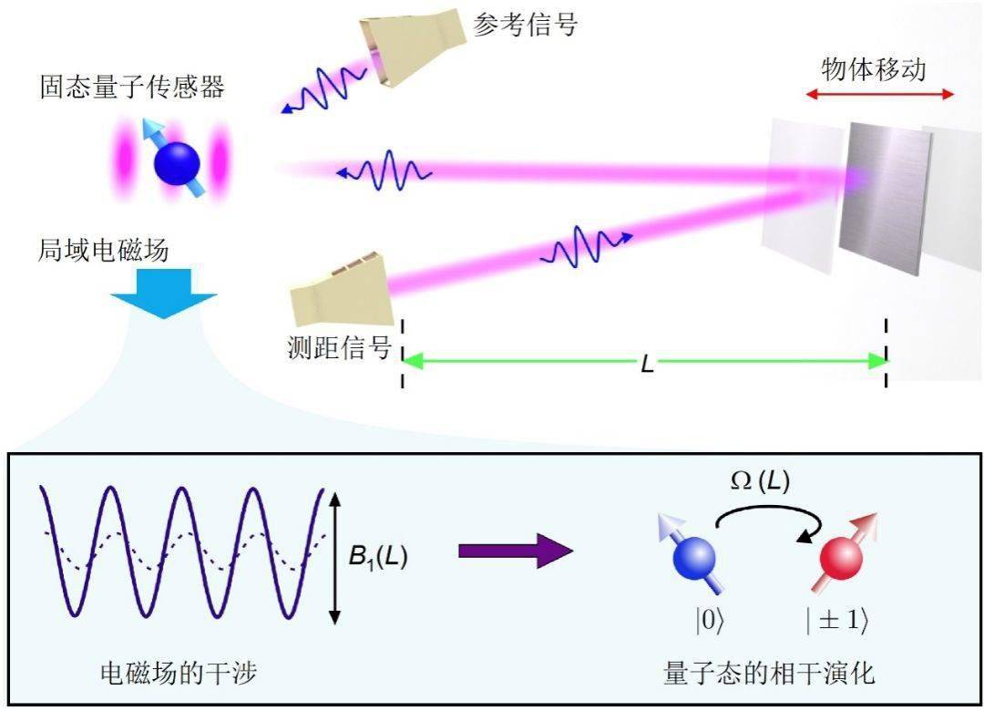 中国科大实现量子增强的微波测距 研究成果发表在《自然・通讯》上 