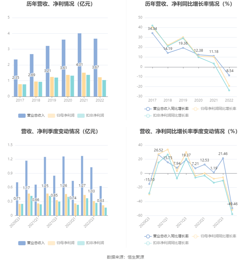 科安达：2022年净利润同比下降19.20% 拟10转4股派6元