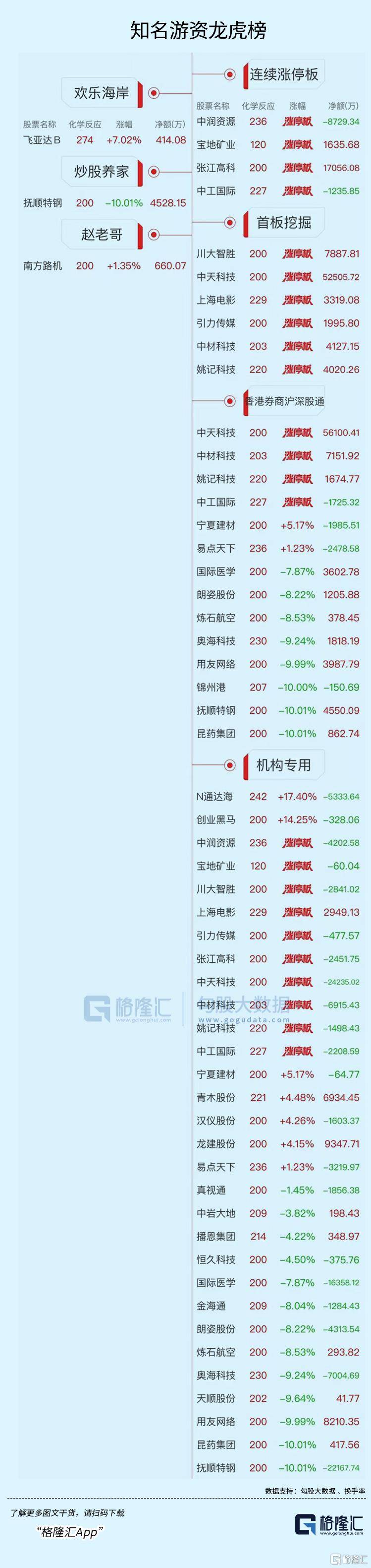 龙虎榜 | 中天科技单日净买入额居首，沪股通公用席位净买入5.61亿元