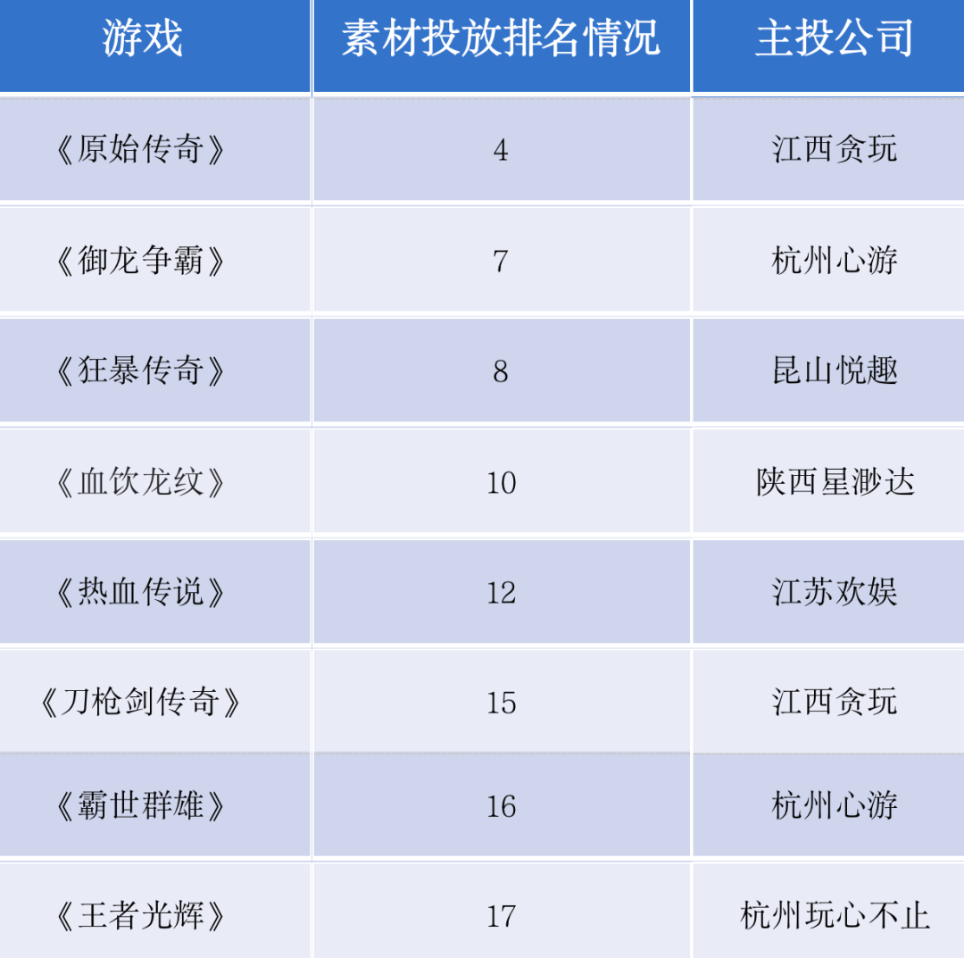 2022年传奇复盘：游码、翱翔投放量屡立异高，贪玩入局那一营销体例