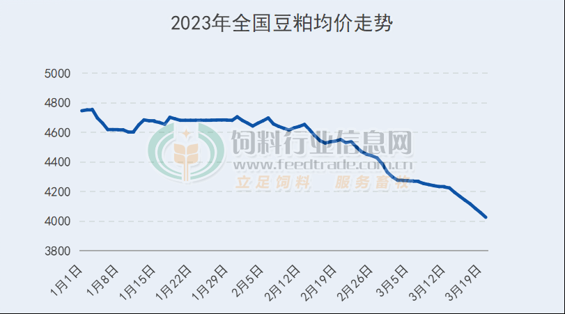 年11月的高点之后一路走跌,3月20日多地豆粕价格跌至3900元/吨附近