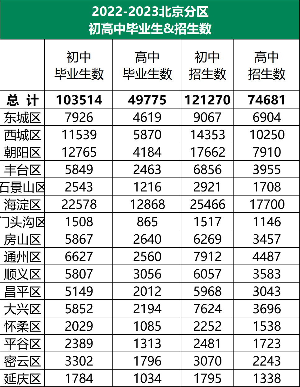 2022北京各區小學,初,高中畢業生&在校生人數公佈!_統計_數據_學年度