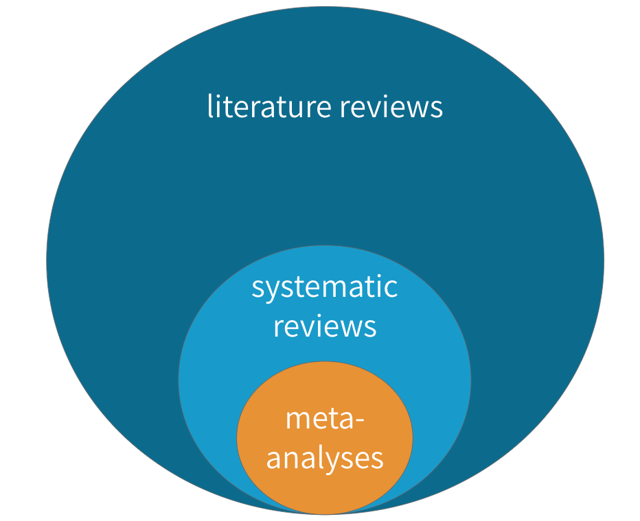difference between literature review systematic review and meta analysis