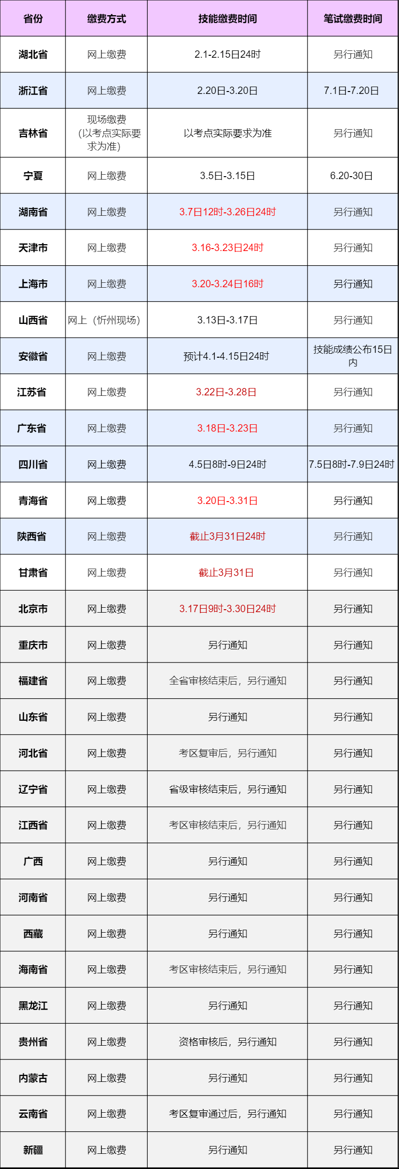 今日新增1地技能缴费，2地明日截行，2地发布医师复审通知！（附：全国最新汇总）