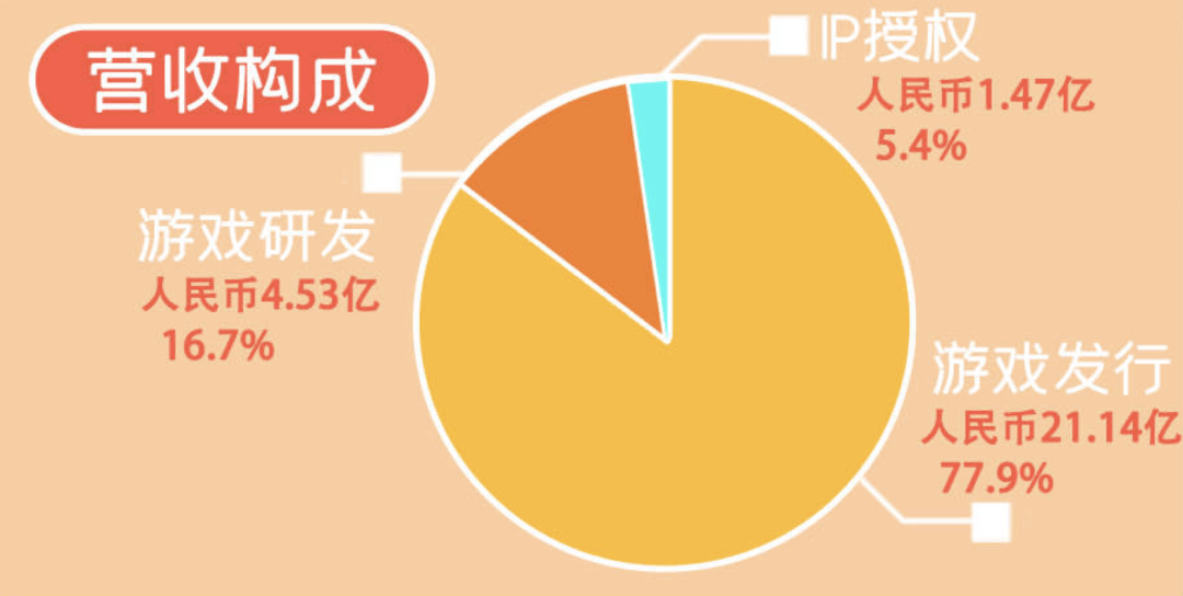 中手游2022年财报：总收入27.14亿元，《仙剑世界》4月27日发布实录PV