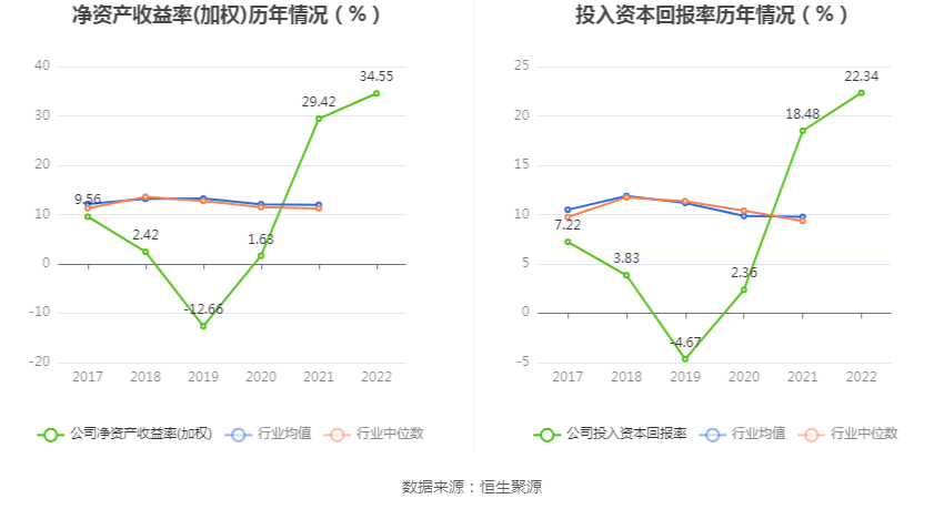 多氟多：2022年净利润同比增长54.64% 拟10转4股派6元