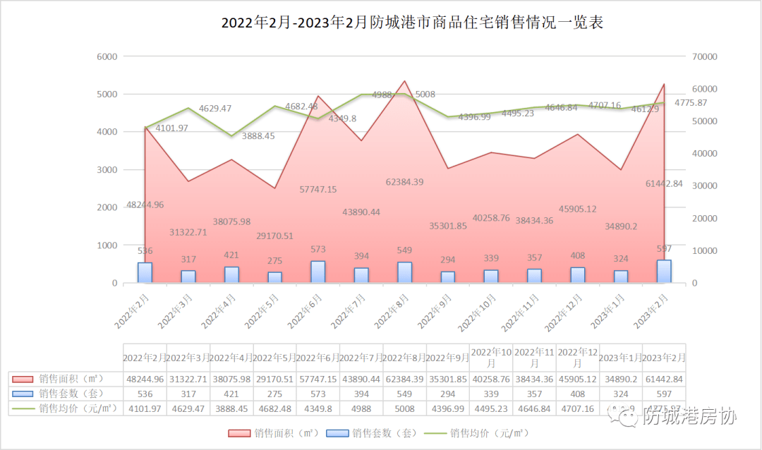 防城港楼市2月报丨2月一手房成交597套!二手房227套!_均价_环比增长_面积