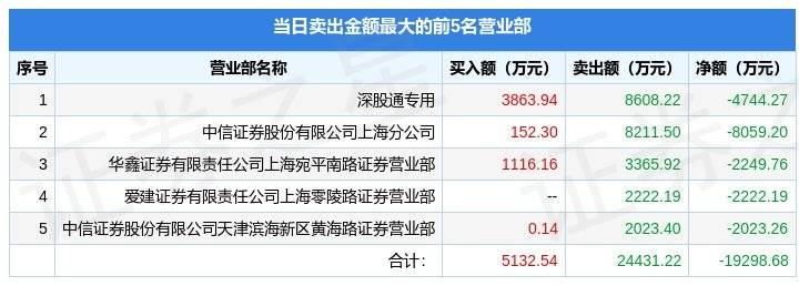 3月24日巨人收集（002558）龙虎榜数据：游资炒股养家上榜