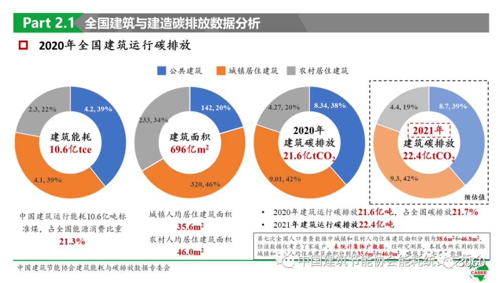 碳排放占比高达50.9%!2022中国建筑能耗与碳排放研究报告发布 | 中国建筑节能协会_总量_全国_生产