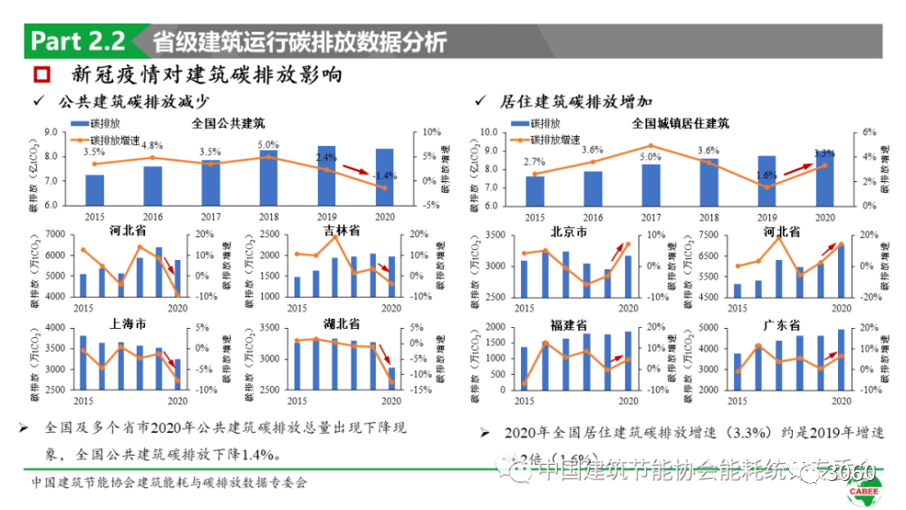 2022中国建筑能耗与碳排放研究报告发布 中国建筑节能协会_总量