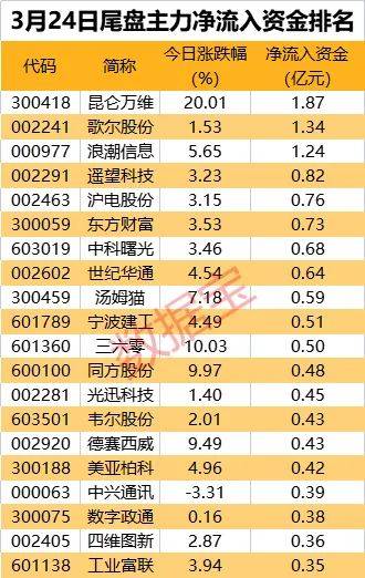 主力资金 | 中字头个股大幅回撤，主力出逃多股！游戏板块利好来袭，龙头获主力热炒