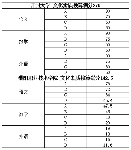 郑州的院校):今天(3月22日)高职单招要填志愿,很多院校对于高中毕业的