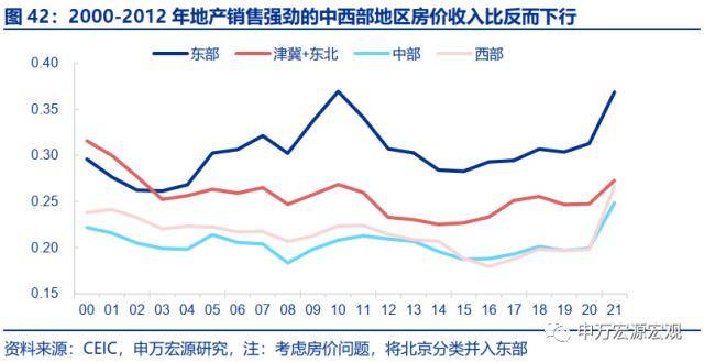 申万宏源宏不雅：2025-2035年或看到城镇化再提速、房价收入比下降、居民杠杆率不变的安康组合