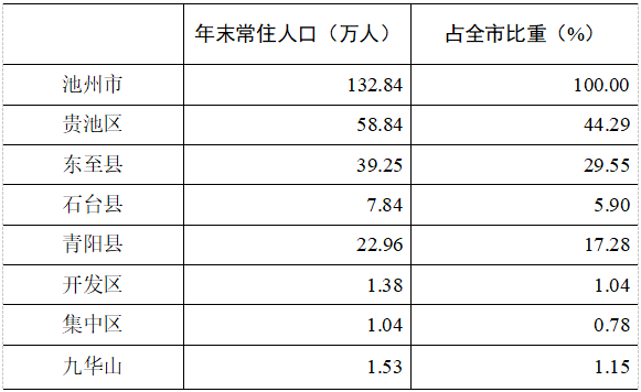 2024年池州市人口_城镇人口80万!池州各县区常住人口详细数据披露