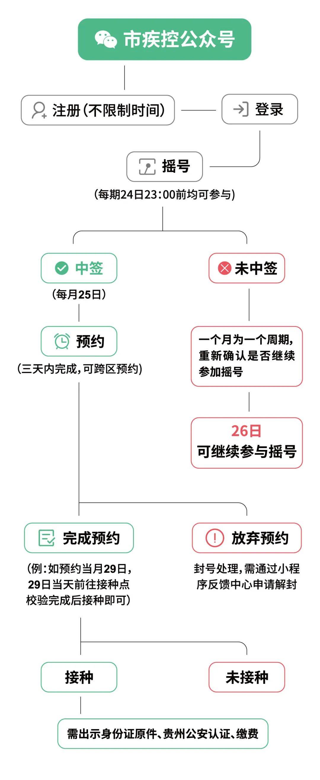 你中签了吗？贵阳市3月九价HPV疫苗摇号成果出炉