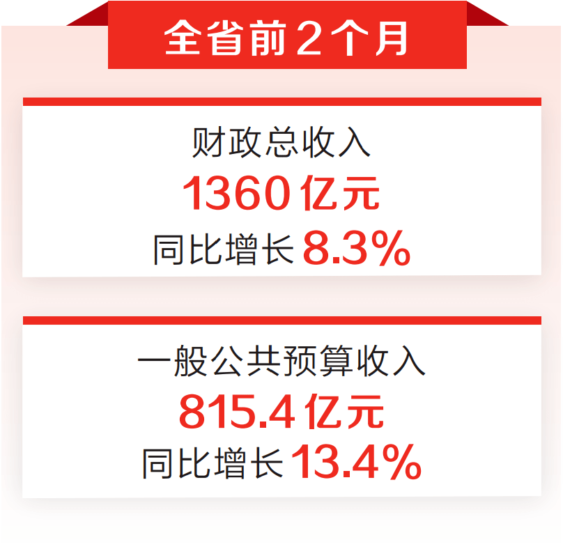 1360亿元！今年前两个月河南财政收入同比增长8.3%