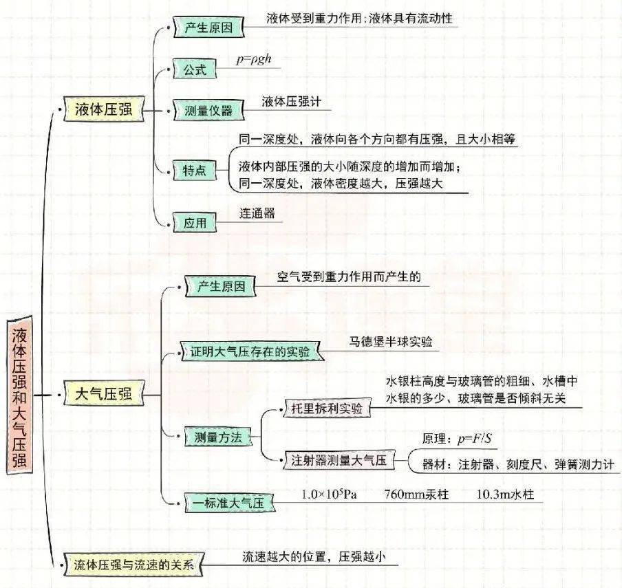 气体液体压强思维导图图片